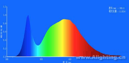 D4 LEDɫأ5000K@ɫָ79.2tɫȣ18.0%;Gɫȣ78.5%;{ɫȣ3.5%